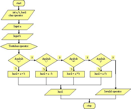 Anak Muda Sukses: FLOWCHART