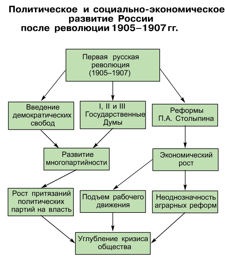 Революция схема. Политическая система Российской империи после 1905 года. Система управления Российской империи после революции 1905-1907. Схема управления России после революции 1905. Схема революции 1905-1907 в России.