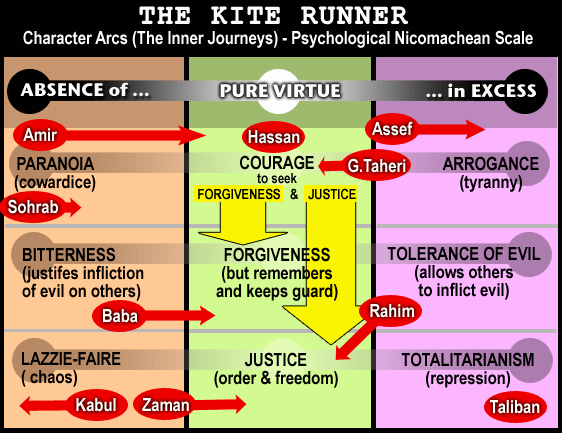 the kite runner and family relationships Amir is born in a pashtun family essay on the kite runner relationship and symbolism 1662 words | 7 pages in ‘the kite runner’ to present key relationships. the kite runner and family relationships Amir is born in a pashtun family essay on the kite runner relationship and symbolism 1662 words | 7 pages in ‘the kite runner’ to present key relationships.