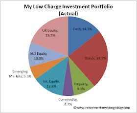 Current RIT Asset Allocations