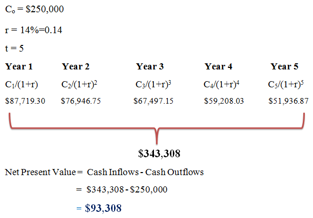 NPV Formula How to calculate NPV