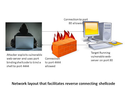 Assembly in Real world - Writing your own shellcode in Assembly ...