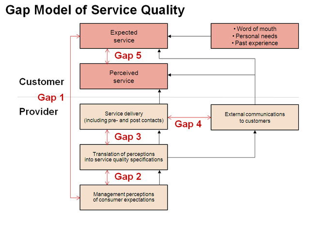 HOW DOES SERVICE QUALITY INFLUENCE CUSTOMER LOYALTY IN HOTEL INDUSTRY ...