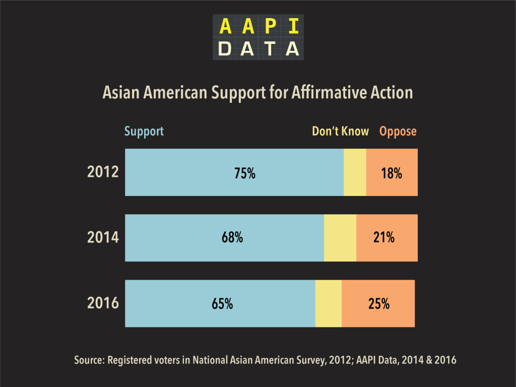 Views From The Edge Asian Americans' overwhelming support of
