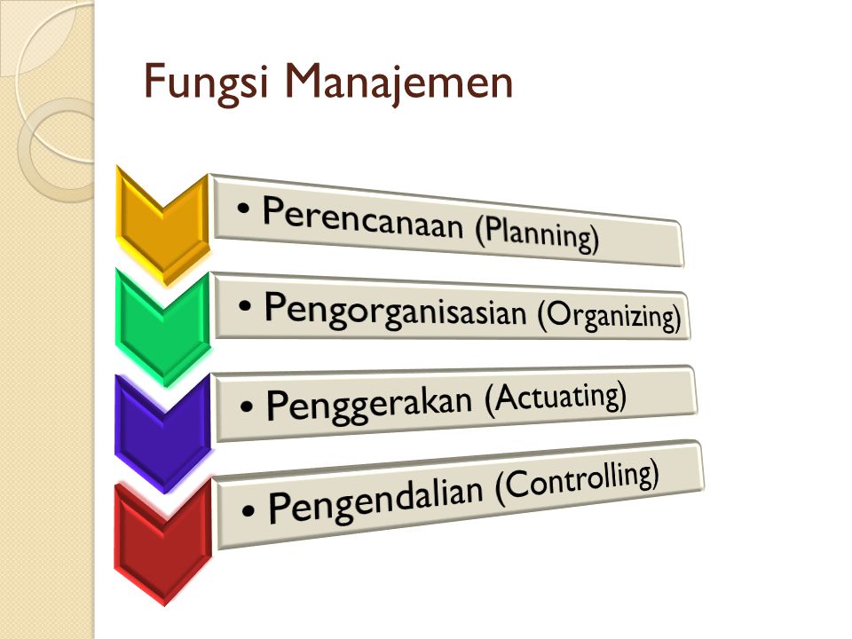  Fungsi Manajemen  serta pengertiannya secara umum 