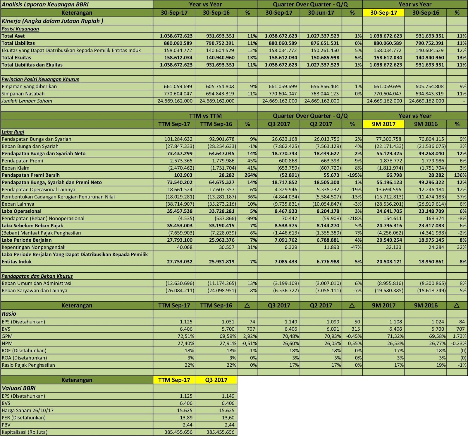 Idx Investor Bbri Analisis Laporan Keuangan Q3 2017