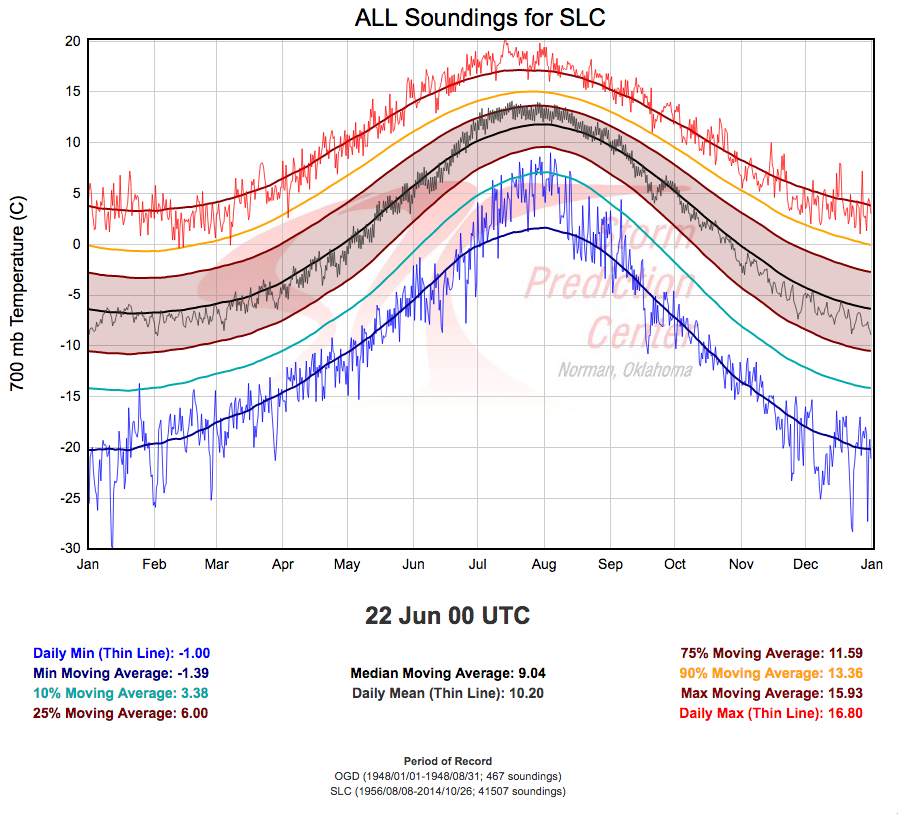 Wasatch Weather Weenies June 2016 Looks To Be Salt Lake's Hottest on