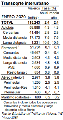 AVE, el modo con mayor crecimiento de enero