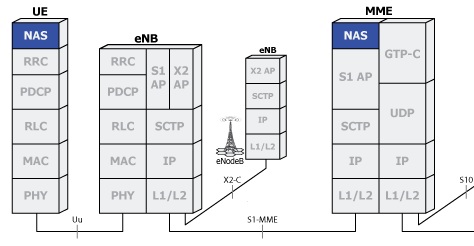 Mobility Management Entity |MPLSVPN - Moving Towards SDN and NFV Based ...
