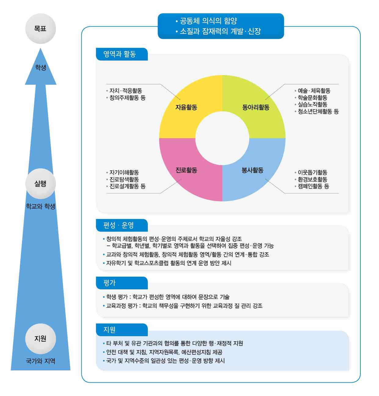 수험생: 2015 창체 국가 수준 교육과정