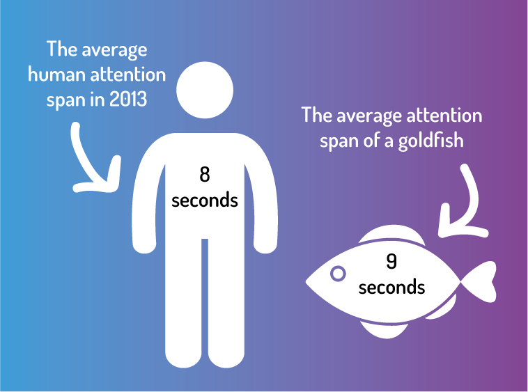 Attention span. The average Human attention span. Low attention span. Spen.