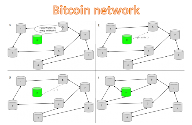 BLOCKCHAIN INTERVIEW QUESTIONS PART 11 - How Bitcoin network is formed ...
