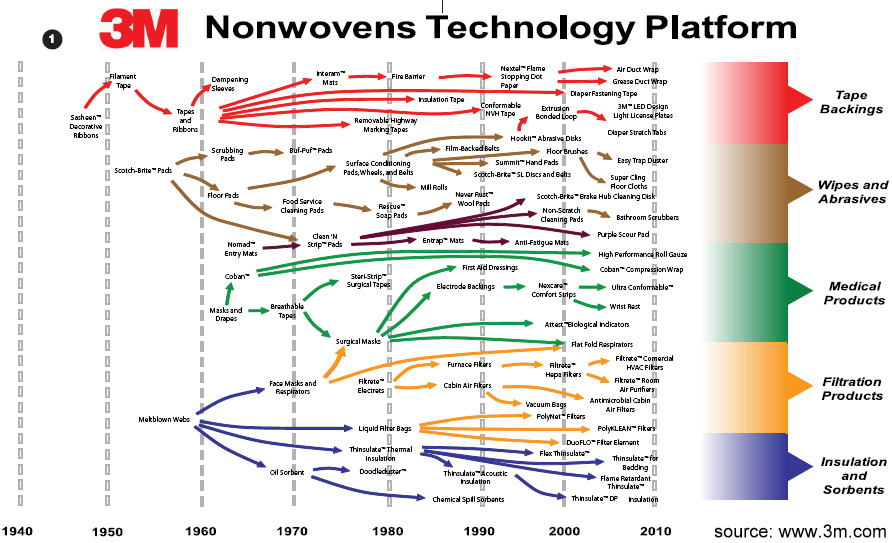 Tư vấn đổi mới Catalign: Sự phát triển của nền tảng công nghệ vải không dệt của 3M trong bảy thập kỷ
