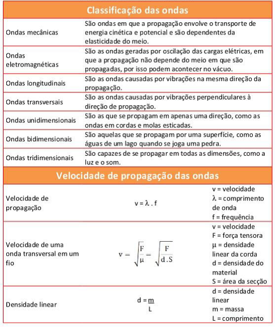 Fórmulas de ondas