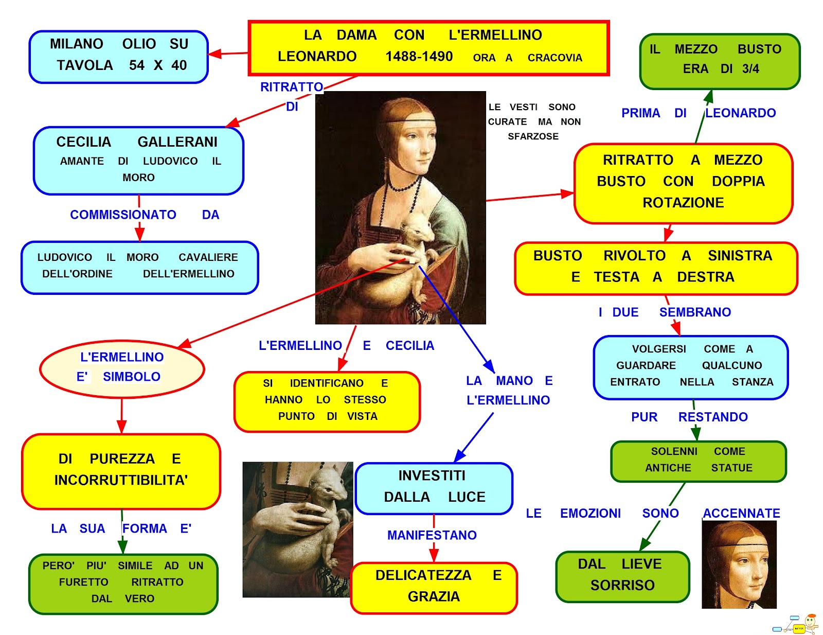 MAPPER LEONARDO LA DAMA CON L'ERMELLINO MAPPER LEONARDO LA DAMA CON L'ERMELLINO