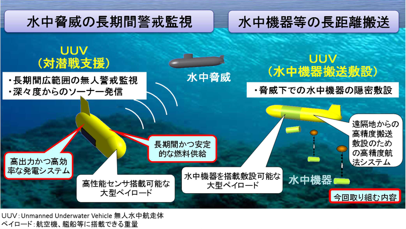 防衛省 Uuv 構想 | 海上自衛隊 もがみ護衛艦 | 無人機を活用した水中優勢 …