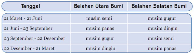 Empat Musim diBelahan Utara dan Selatan Bumi
