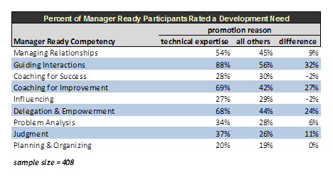 Ddi Leadership Readiness Assessment Sample - Learning A B C