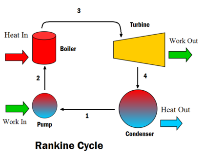 What is rankine cycle???