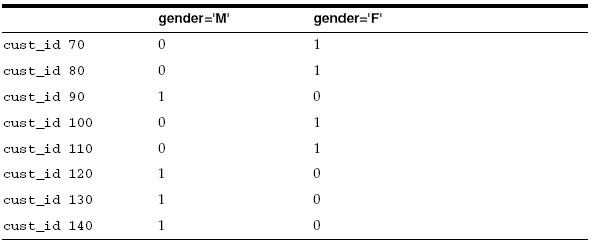 Using Bitmap Indexes In Data Warehouses ORACLE DATAWAREHOUSE