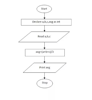 Algorithm and Flowchart to find of average of three numbers - My India