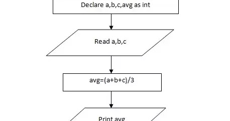 Algorithm and Flowchart to find of average of three numbers - My India