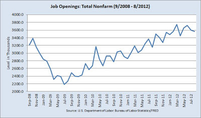 Chart of Job Openings for past four years (9/2008 - 8/2012)