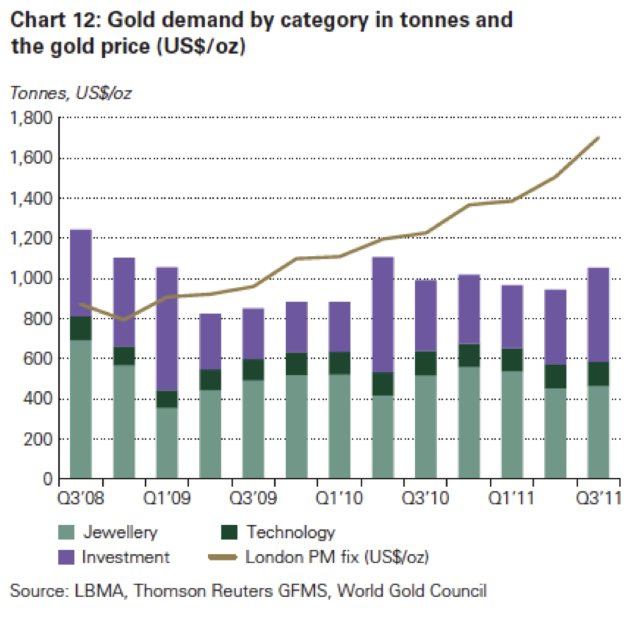 Avondale Asset Management Gold Demand Trends