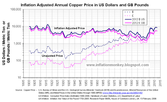 Inflation In The UK Copper Price Is As Expensive As It Was In The inflation-in-the-uk-copper-price-is-as-expensive-as-it-was-in-the