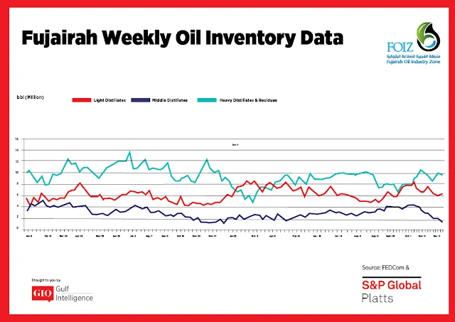 Chart Attribute: Fujairah Weekly Oil Inventory Data (Jan 9, 2017 - Dec. 10, 2018) / Source: The Gulf Intelligence