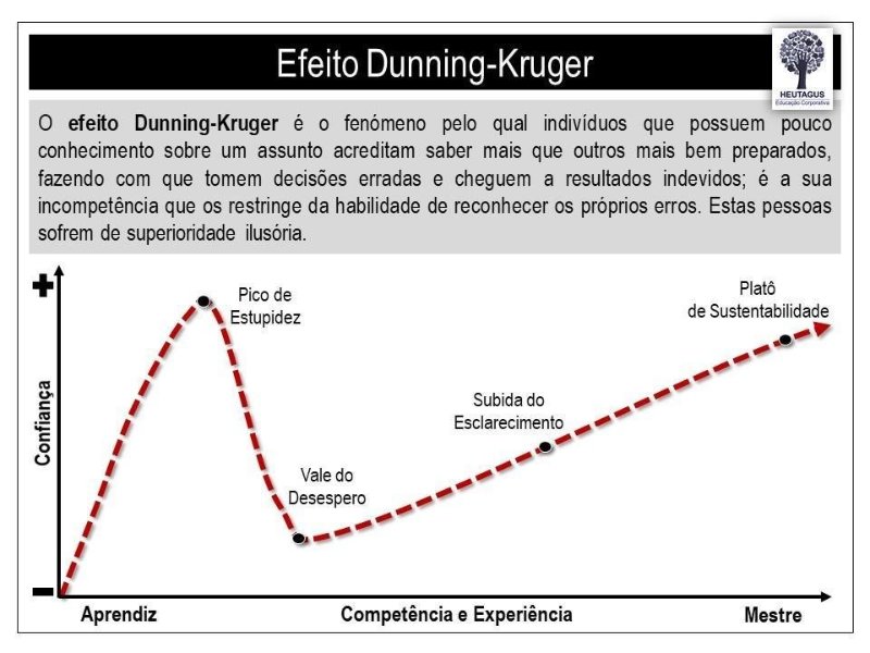 Resultado de imagem para Efeito_Dunning-Kruger