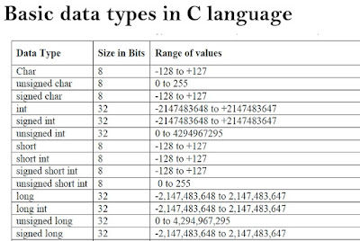 Data Types in C