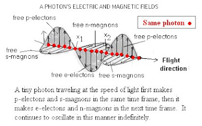 VES theory: Photon’s electric and magnetic fields