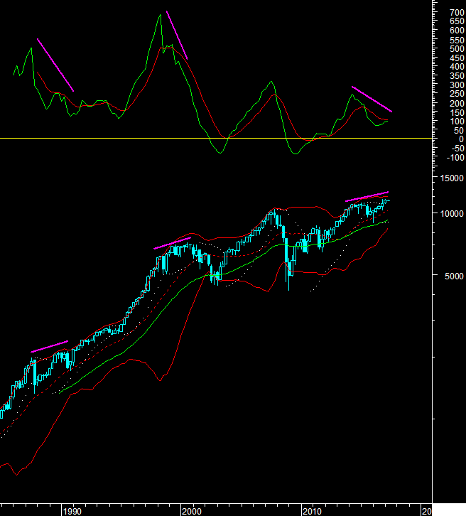Technical Analysis on NYSE Composite Index, Brazil, Dollar Index, Bond