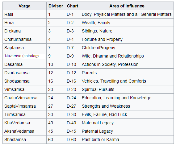 Vedic Astrology Navamsa Chart Calculator