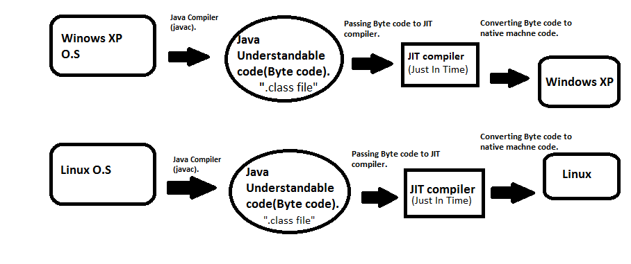 Coding c compiler. JVM компилятор. Java-компилятор после компиляции выдает.... Компилятор джава. Jit компиляция java архитектура.