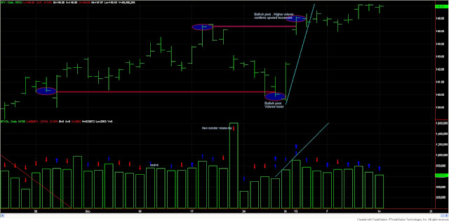 Dow+Theory+volume+and+spy+Jan+14