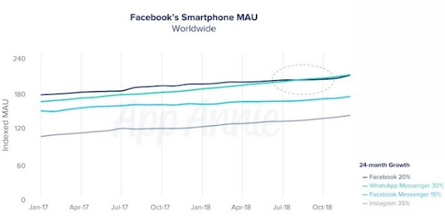 الواتساب يتفوق على الفيسبوك ليصبح أكثر التطبيقات شعبية على مستوى العالم