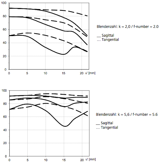 zeiss loxia 50mm planar mtf chart