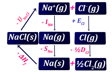 Born Haber Cycle Born Haber Cycle for the calculation of electron affinity