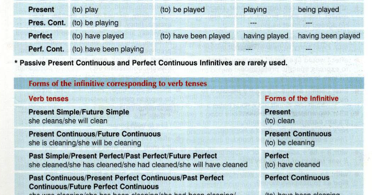 Present Perfect Continuous Exercises Упражнения с