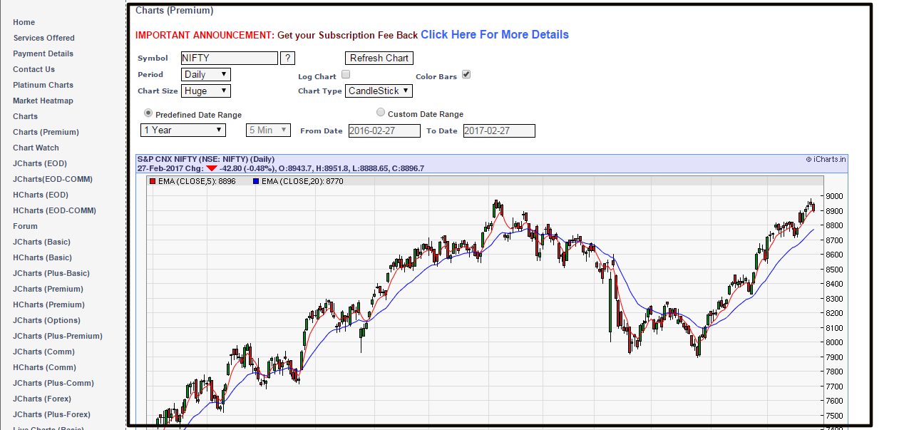 5 best free stock chart websites indian stock outlook and ideas best free stock charts