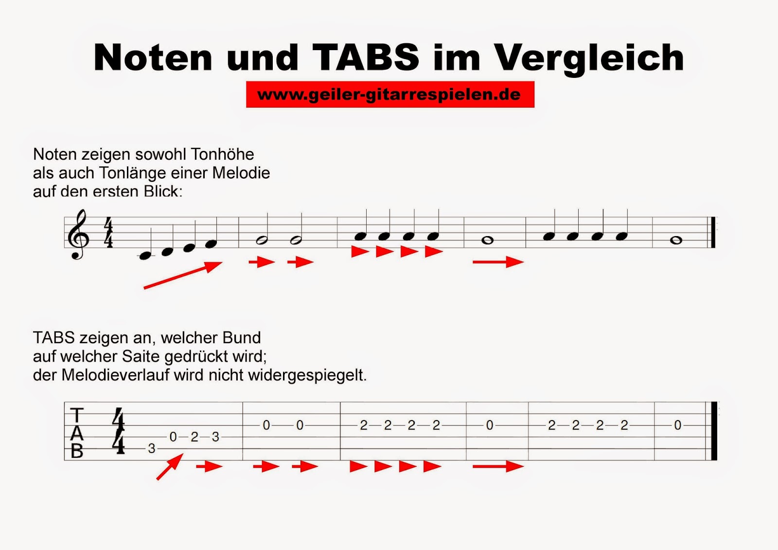 Gitarre und Noten lesen | Einfach geiler Gitarre spielen!