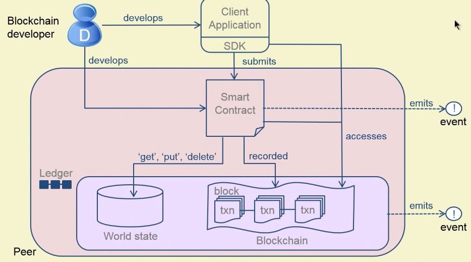 Blockchain Components and Concepts - New Technology