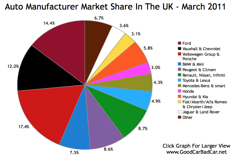 New Vehicle Market Share By Brand In The UK March 2011