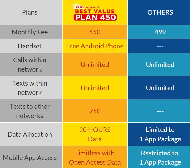 Sun Cellular vs Globe Telecom, Sun Plan 450 vs Globe Plan 499