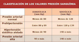 "Hipertensión. Presión arterial Alta"
