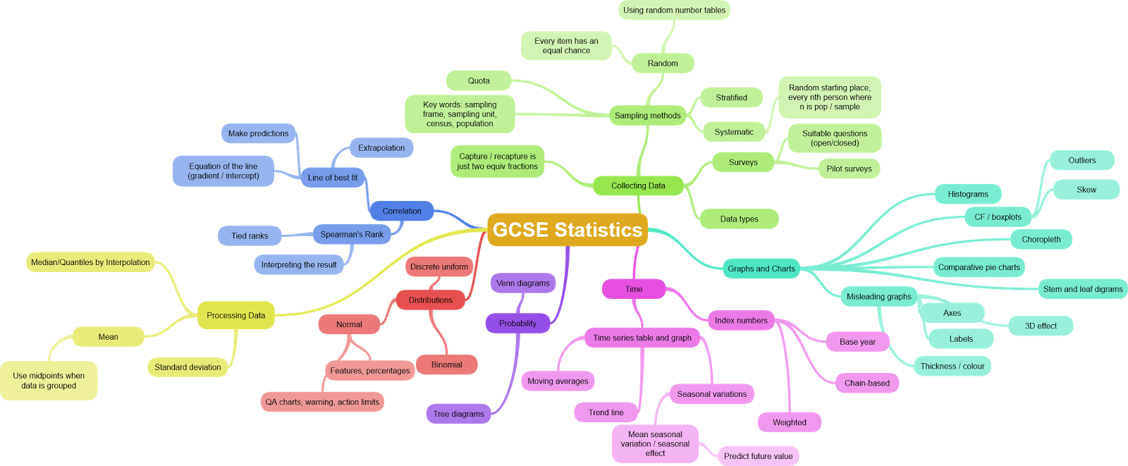 Edexcel statistics coursework help
