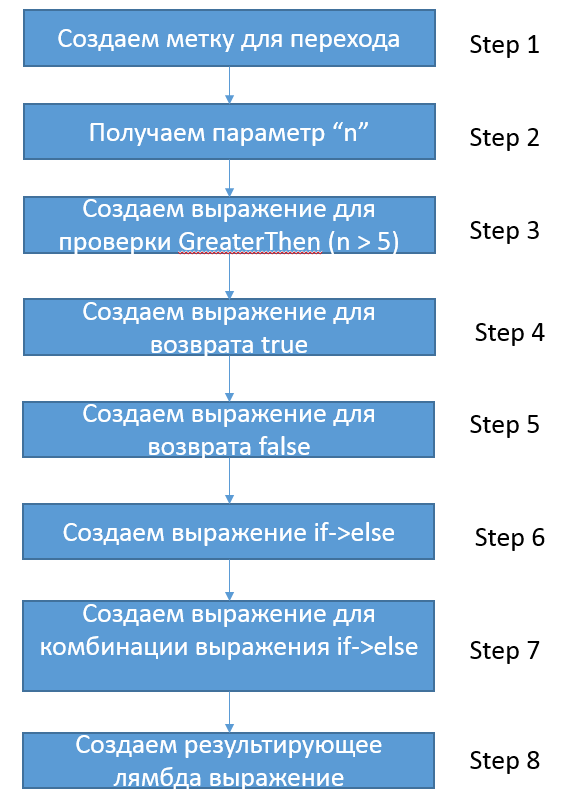 Developer's Notes Under the hood Expression in C