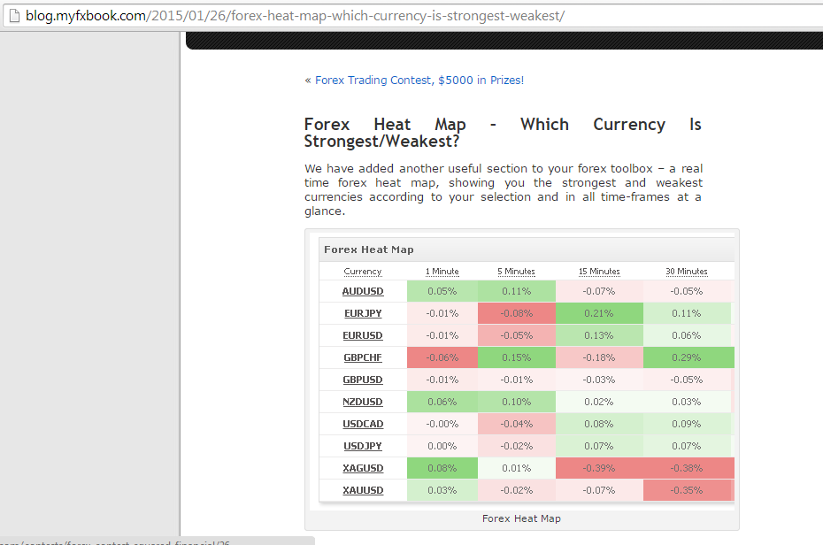 Forex currency index